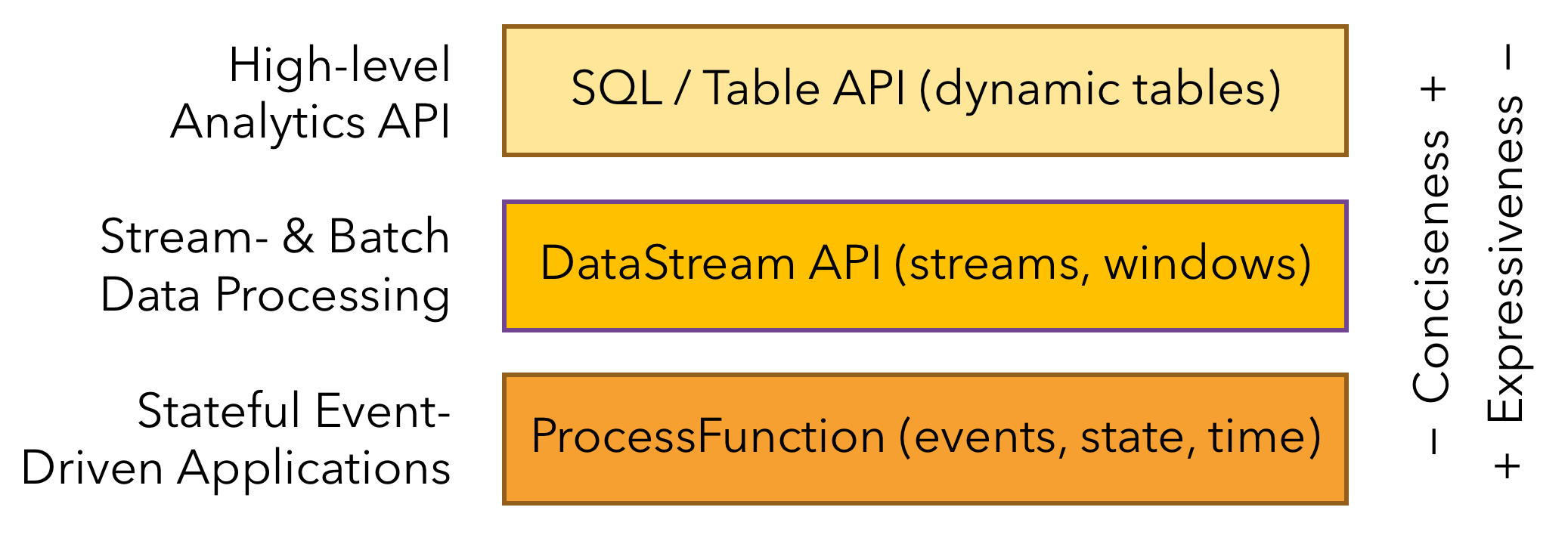 Flink DataStream API | Panda Home